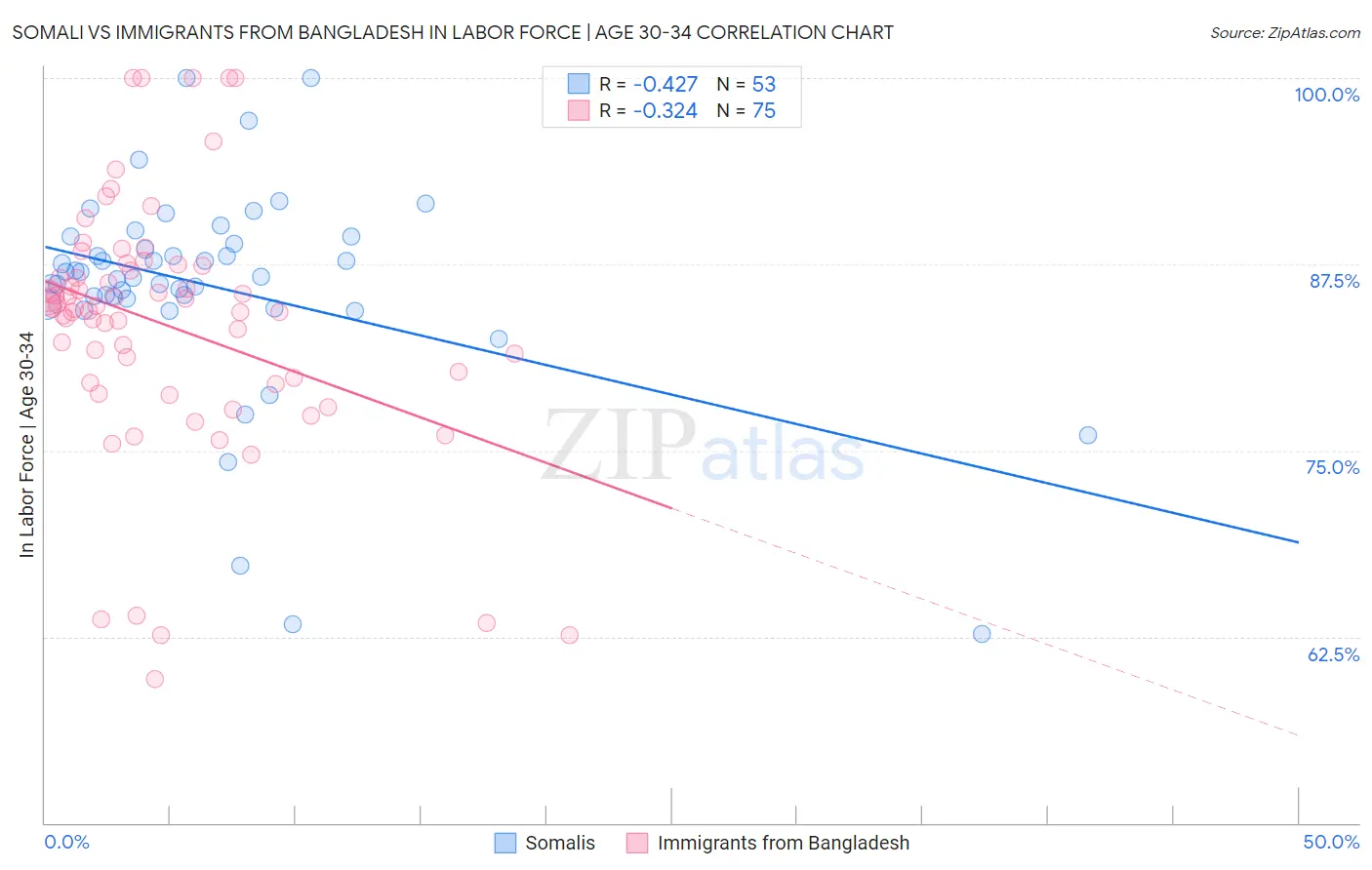 Somali vs Immigrants from Bangladesh In Labor Force | Age 30-34