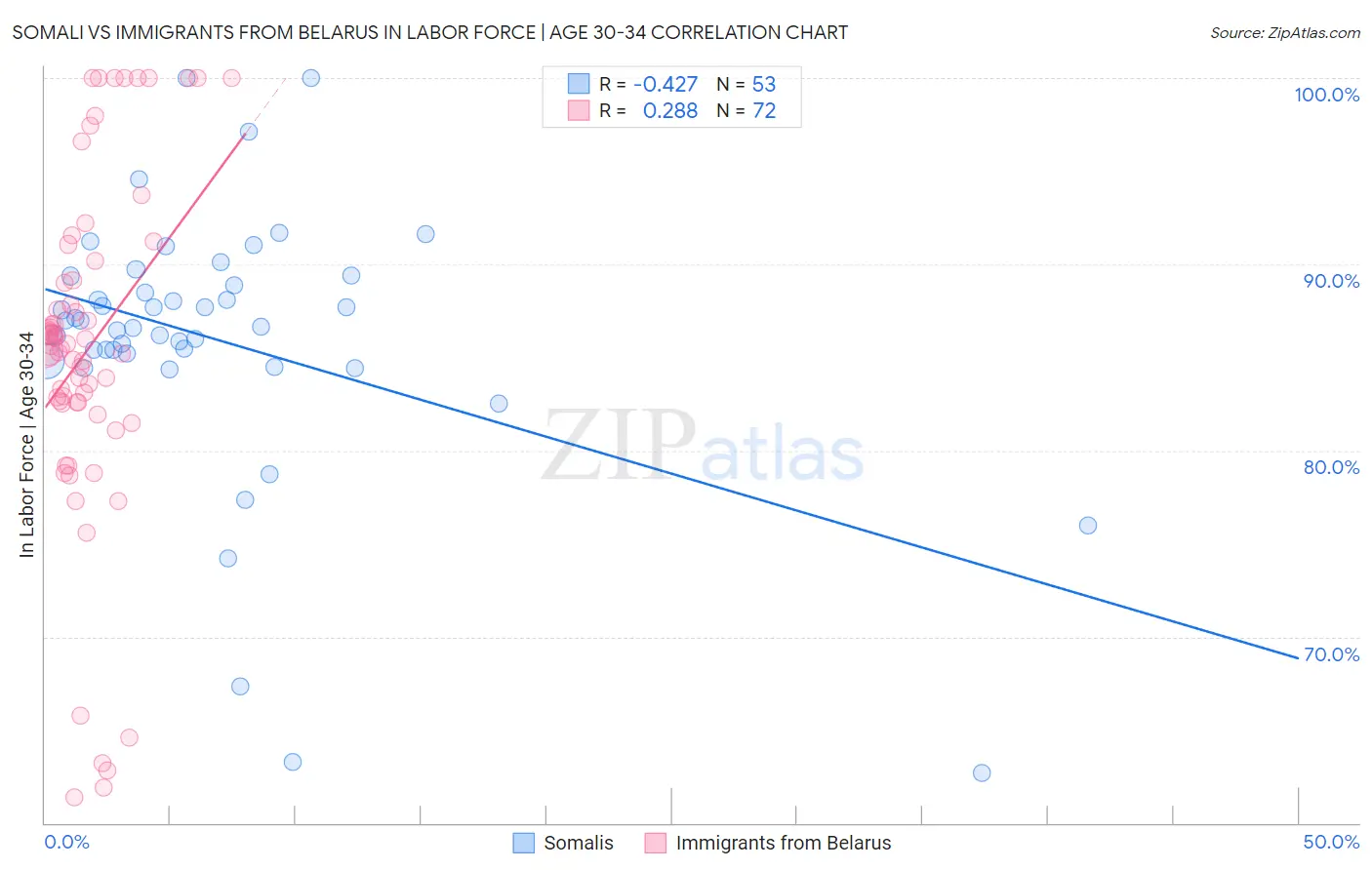 Somali vs Immigrants from Belarus In Labor Force | Age 30-34