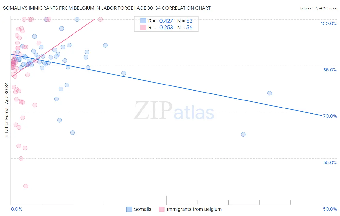 Somali vs Immigrants from Belgium In Labor Force | Age 30-34