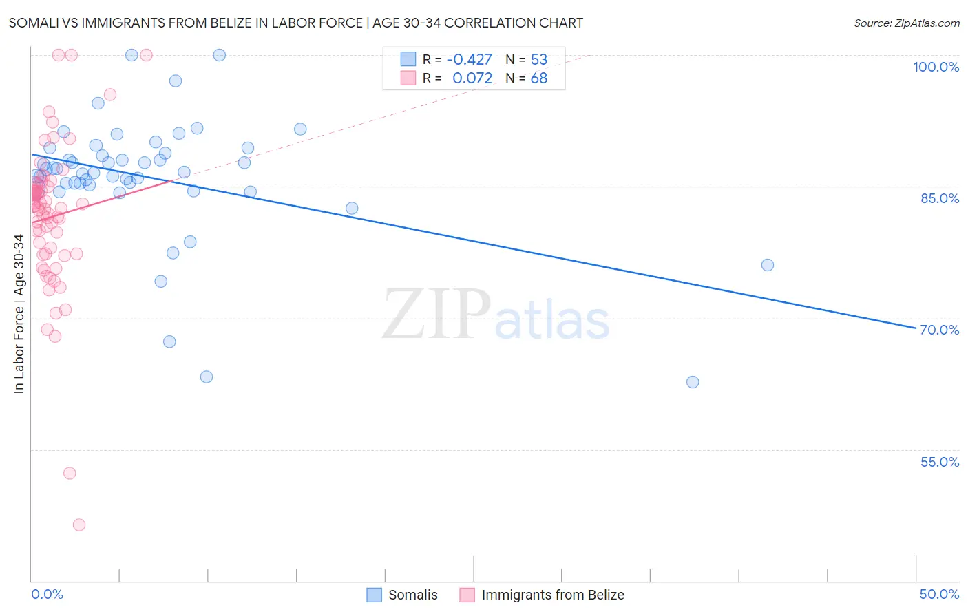 Somali vs Immigrants from Belize In Labor Force | Age 30-34
