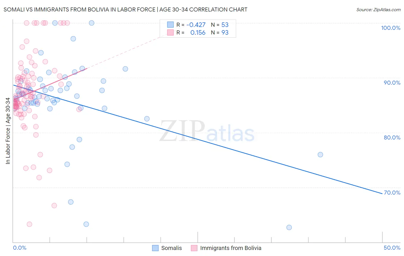 Somali vs Immigrants from Bolivia In Labor Force | Age 30-34