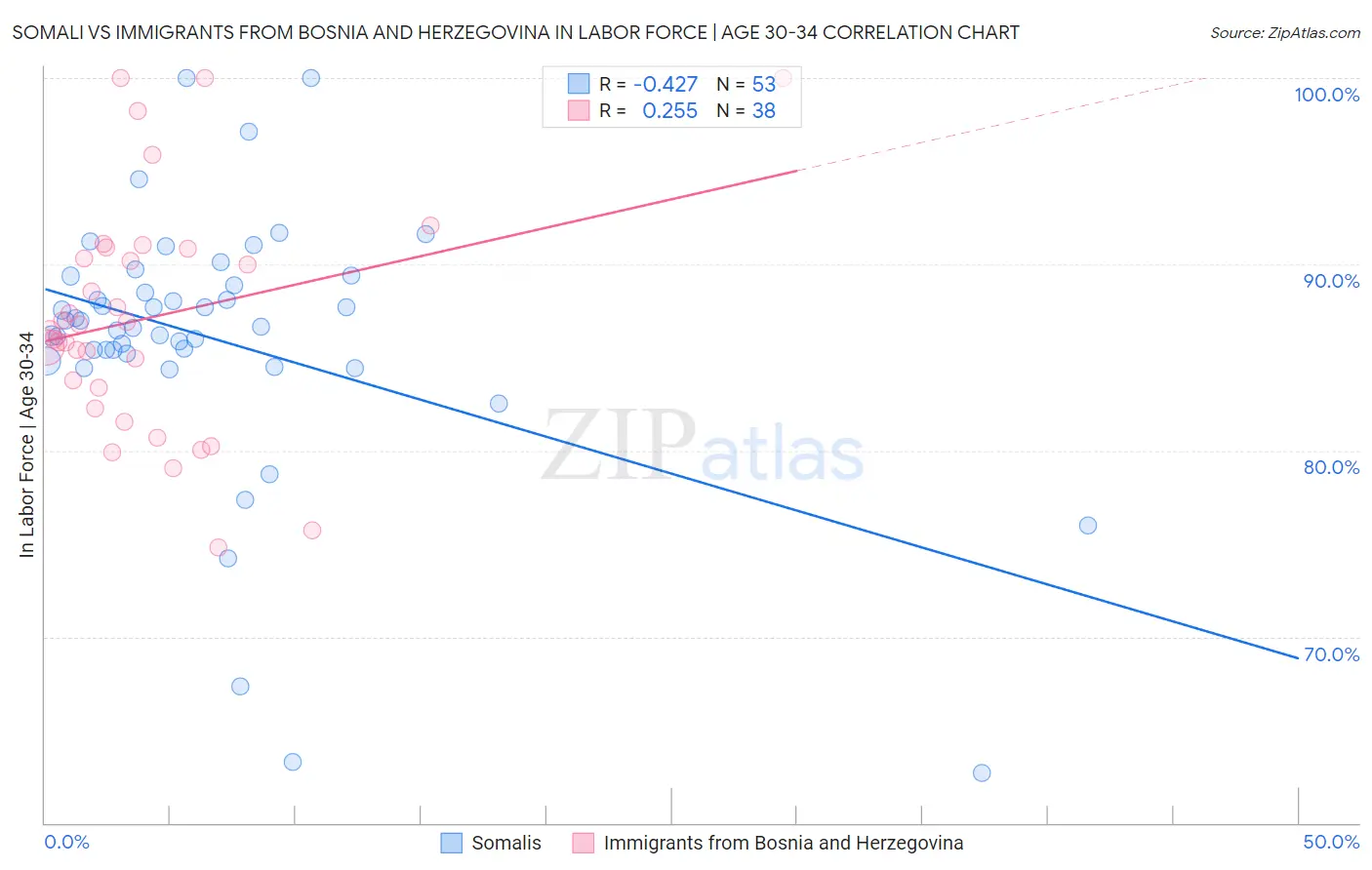 Somali vs Immigrants from Bosnia and Herzegovina In Labor Force | Age 30-34