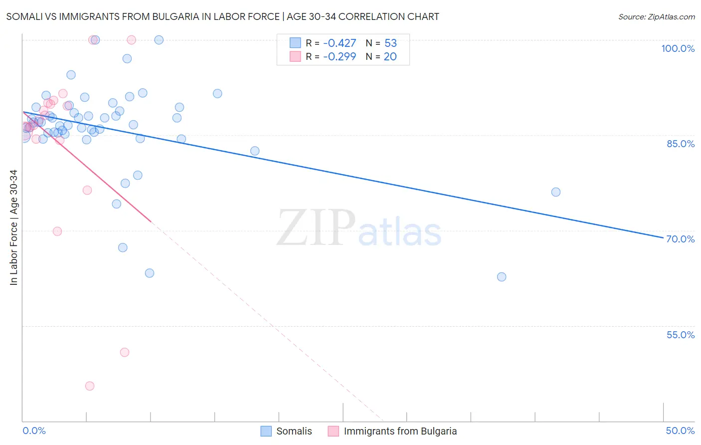 Somali vs Immigrants from Bulgaria In Labor Force | Age 30-34