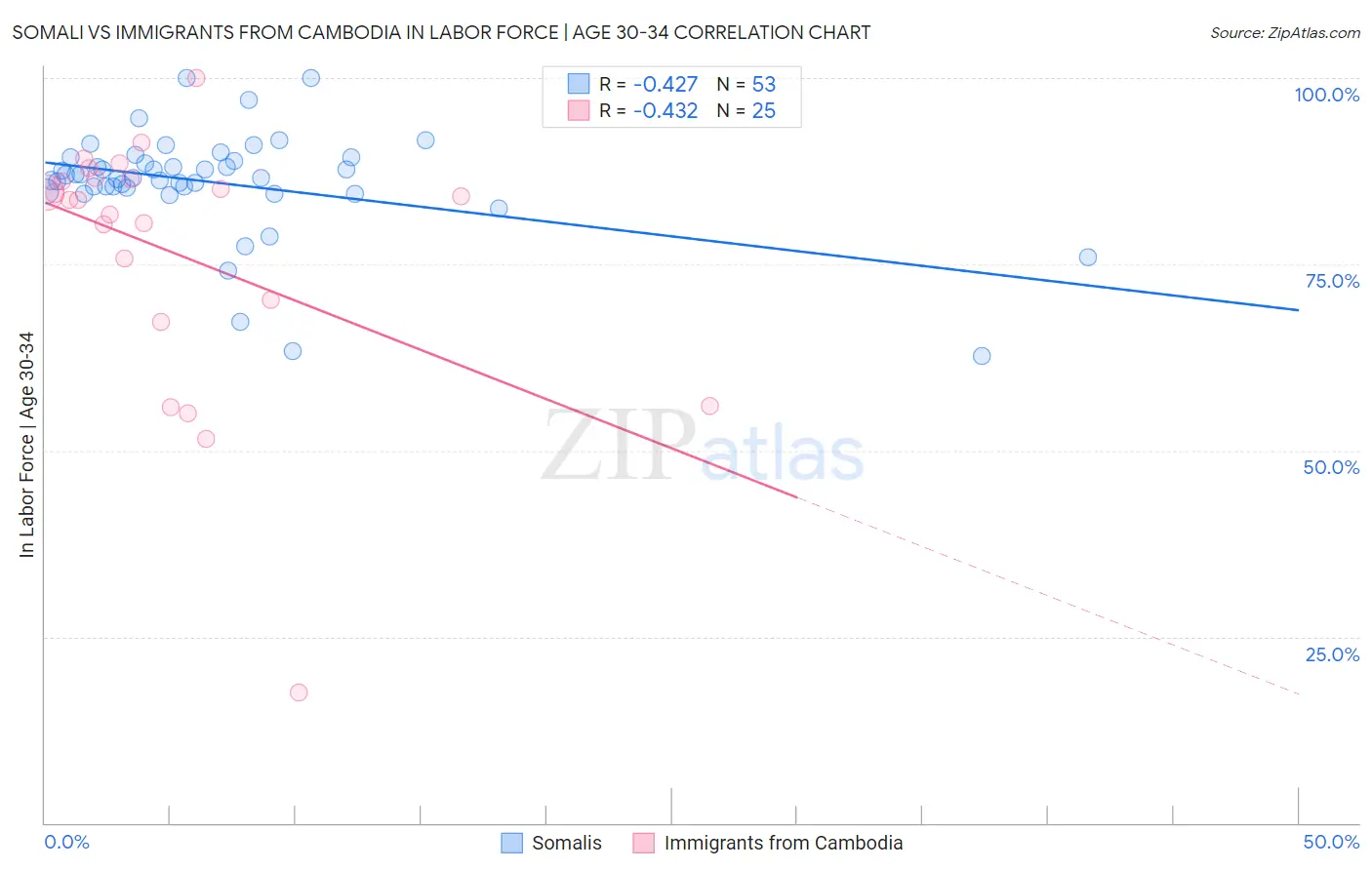 Somali vs Immigrants from Cambodia In Labor Force | Age 30-34