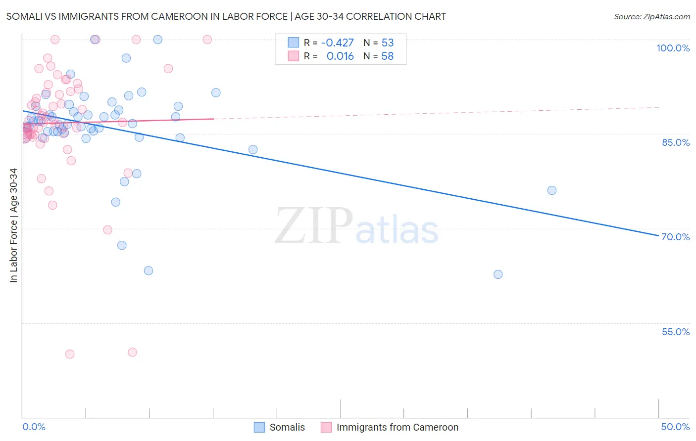 Somali vs Immigrants from Cameroon In Labor Force | Age 30-34