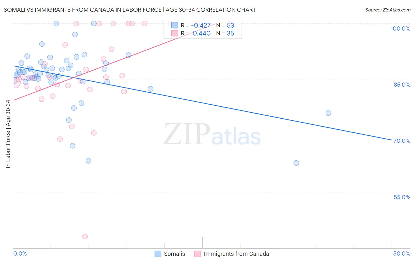 Somali vs Immigrants from Canada In Labor Force | Age 30-34