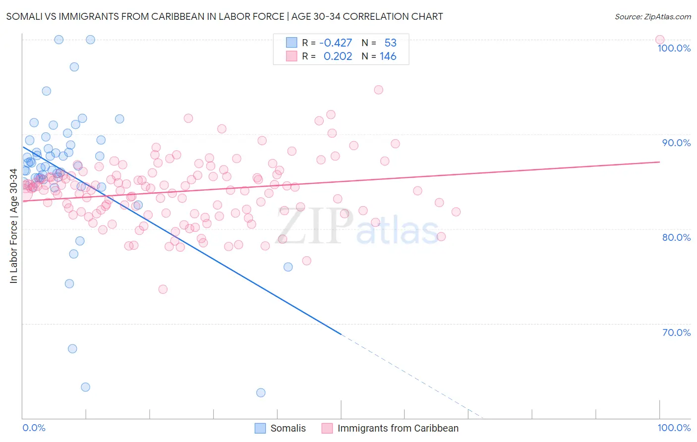 Somali vs Immigrants from Caribbean In Labor Force | Age 30-34