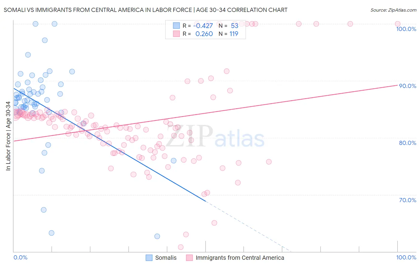 Somali vs Immigrants from Central America In Labor Force | Age 30-34