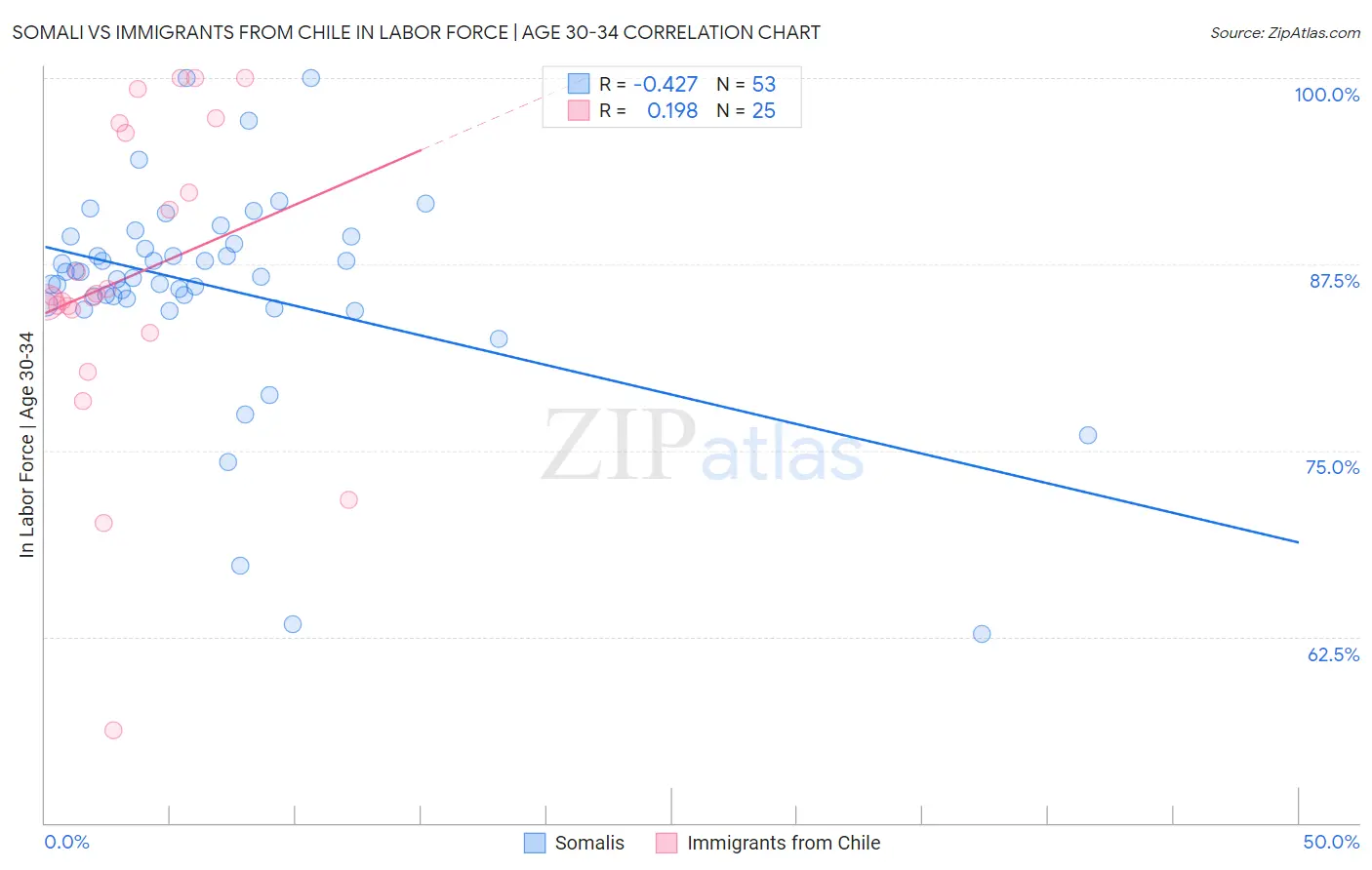Somali vs Immigrants from Chile In Labor Force | Age 30-34