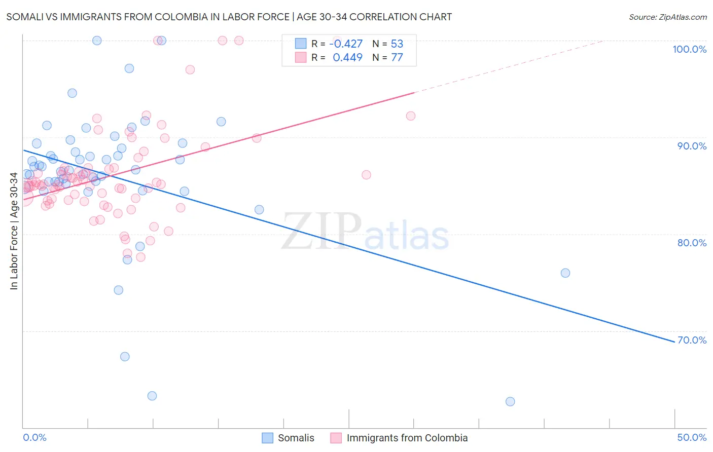 Somali vs Immigrants from Colombia In Labor Force | Age 30-34