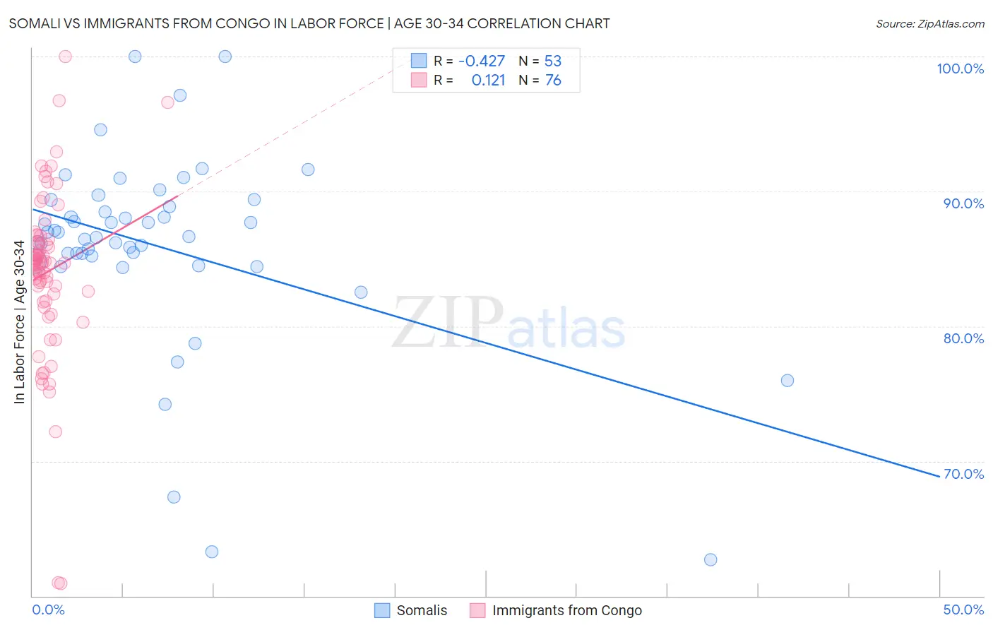 Somali vs Immigrants from Congo In Labor Force | Age 30-34
