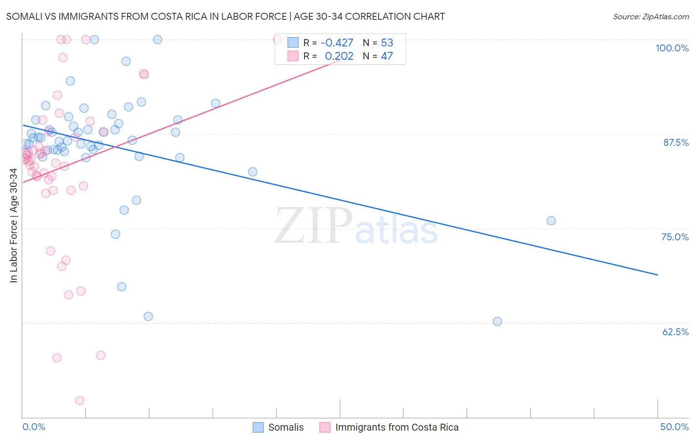 Somali vs Immigrants from Costa Rica In Labor Force | Age 30-34