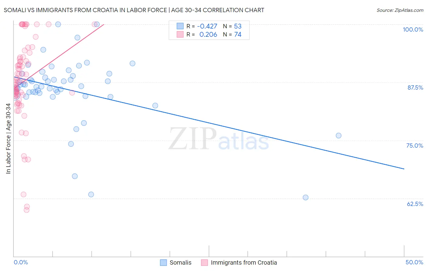 Somali vs Immigrants from Croatia In Labor Force | Age 30-34