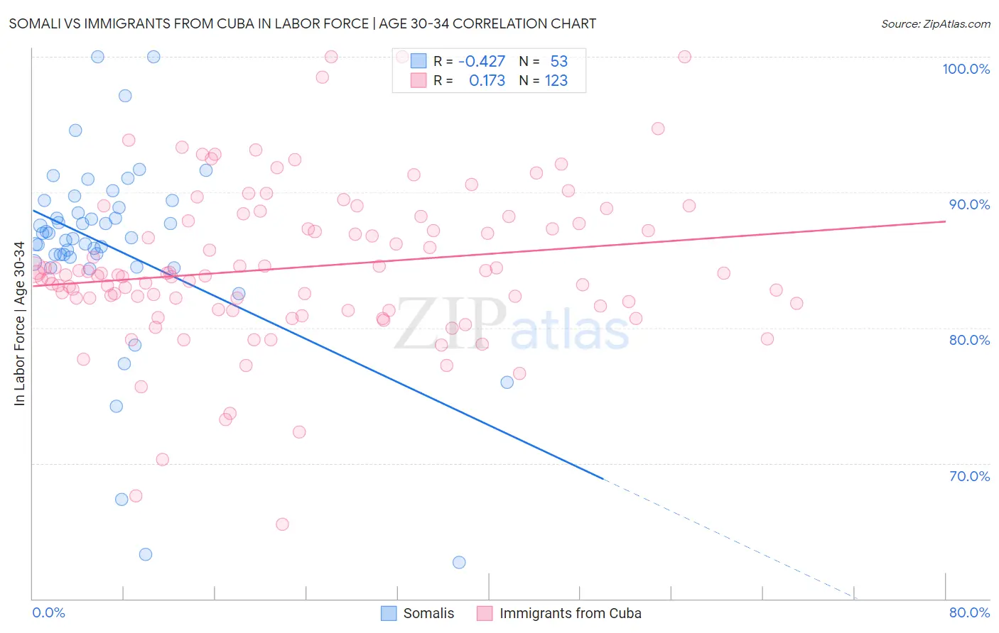 Somali vs Immigrants from Cuba In Labor Force | Age 30-34