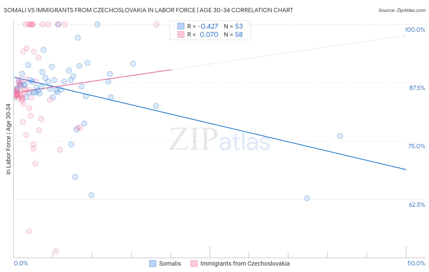 Somali vs Immigrants from Czechoslovakia In Labor Force | Age 30-34