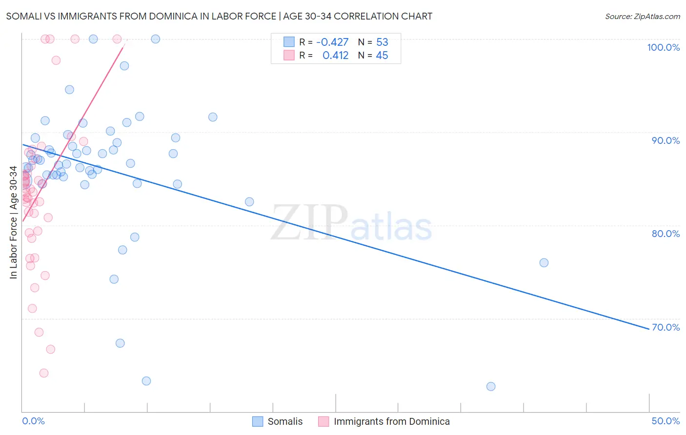 Somali vs Immigrants from Dominica In Labor Force | Age 30-34