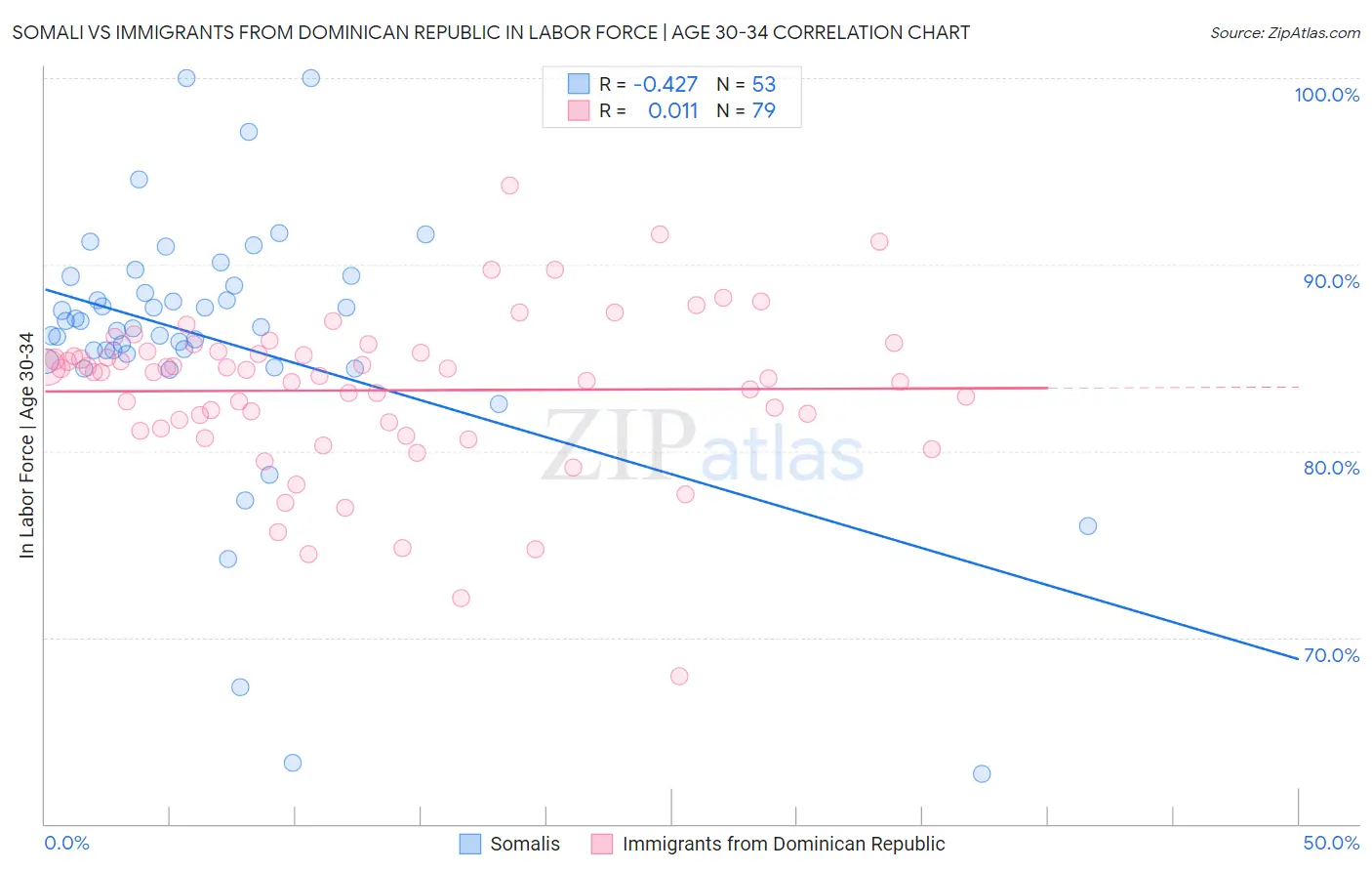 Somali vs Immigrants from Dominican Republic In Labor Force | Age 30-34