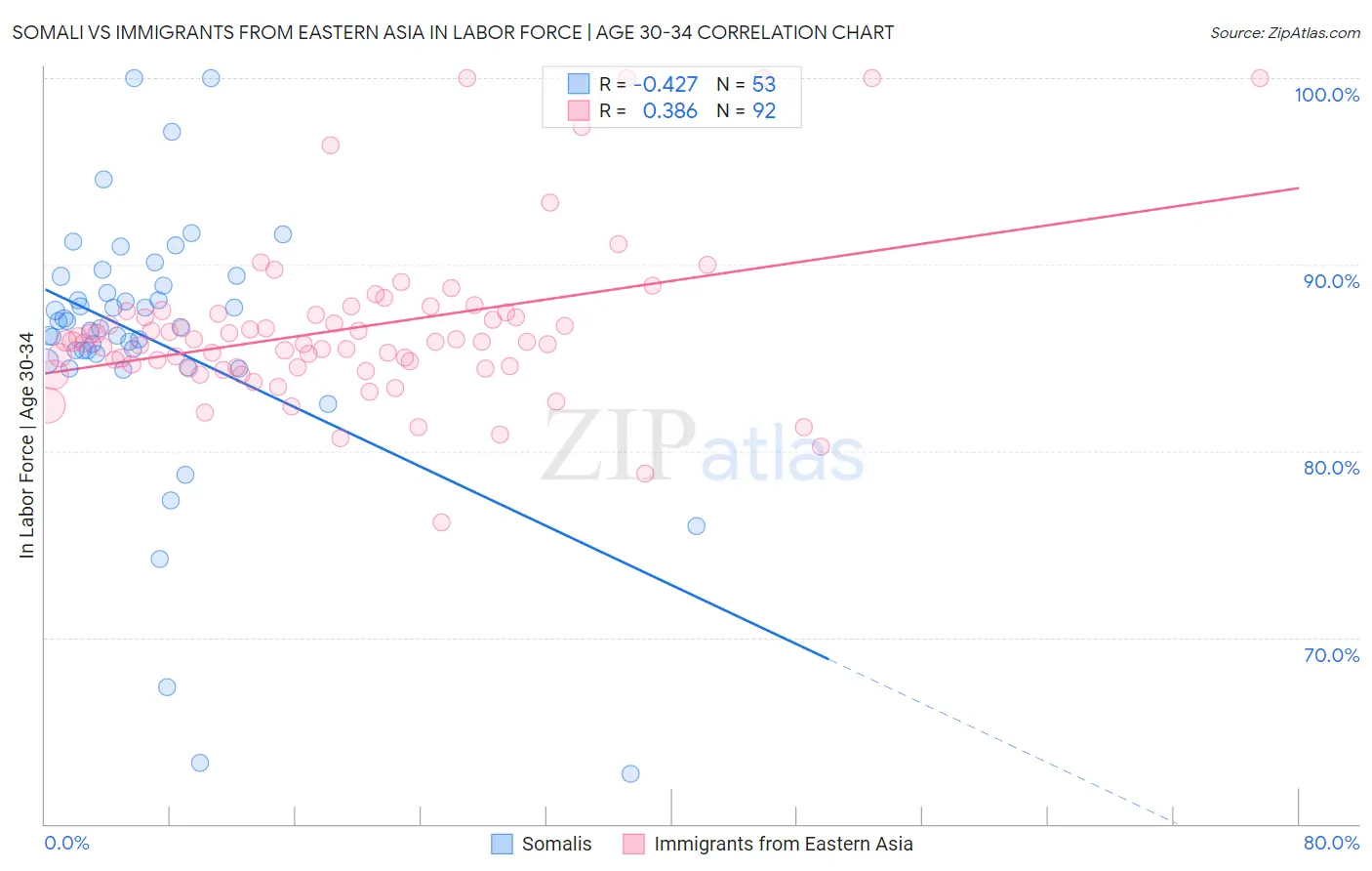 Somali vs Immigrants from Eastern Asia In Labor Force | Age 30-34