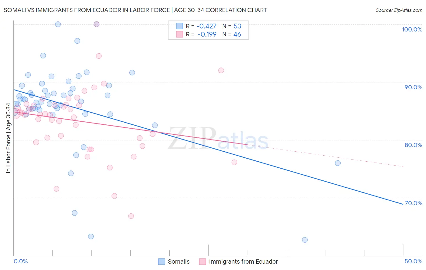 Somali vs Immigrants from Ecuador In Labor Force | Age 30-34