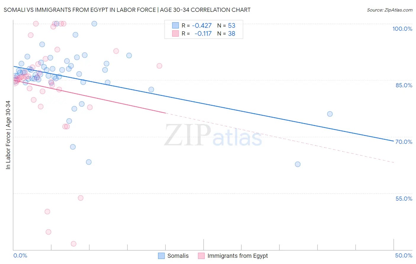 Somali vs Immigrants from Egypt In Labor Force | Age 30-34