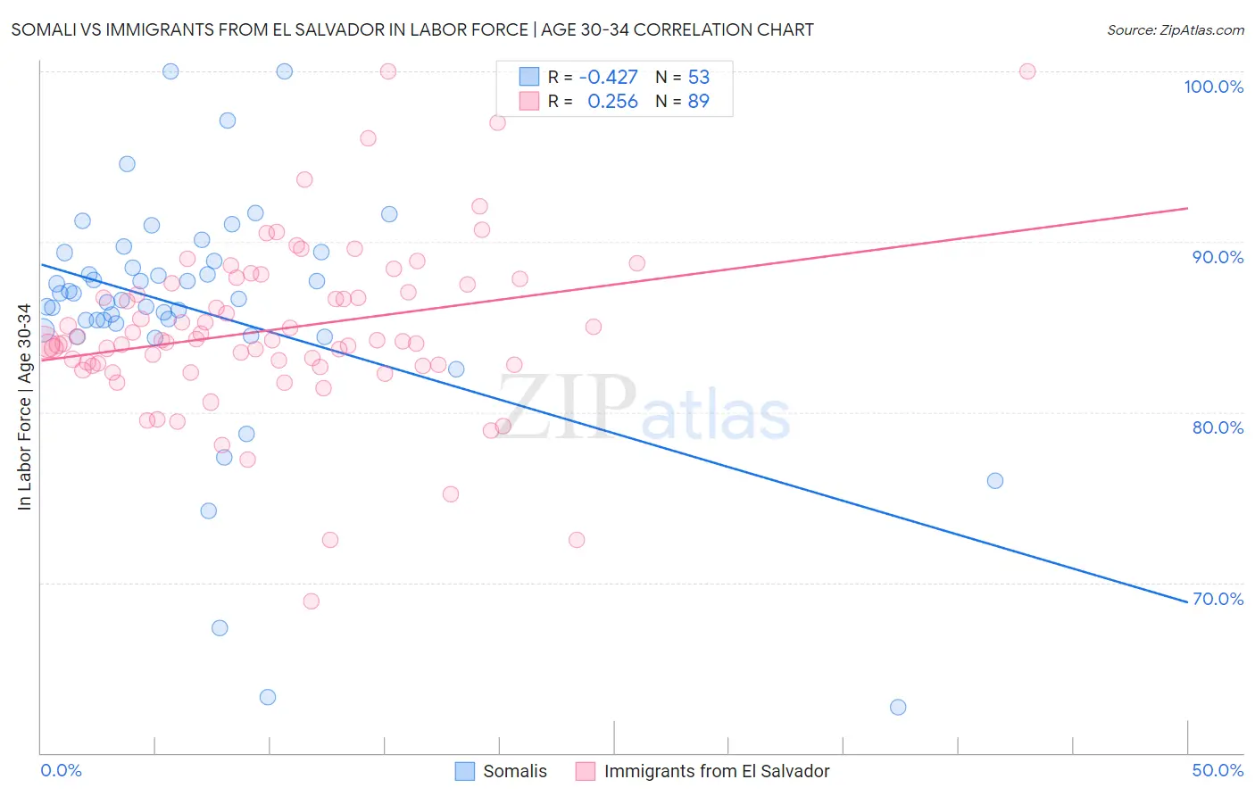 Somali vs Immigrants from El Salvador In Labor Force | Age 30-34