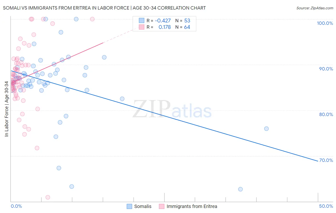 Somali vs Immigrants from Eritrea In Labor Force | Age 30-34