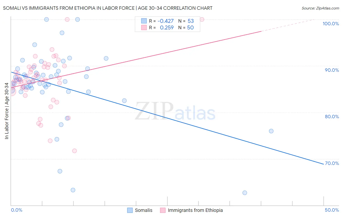 Somali vs Immigrants from Ethiopia In Labor Force | Age 30-34