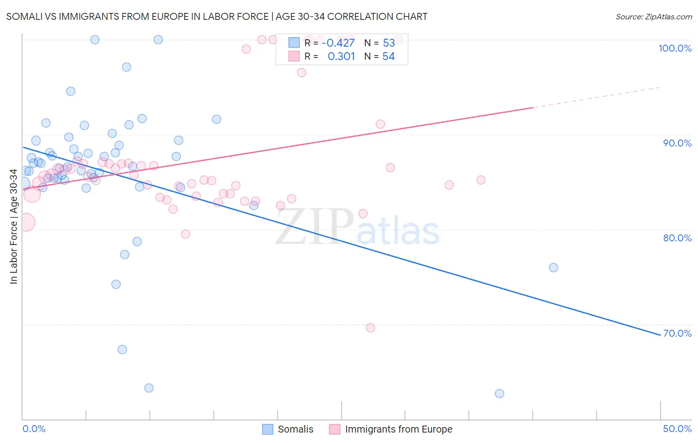 Somali vs Immigrants from Europe In Labor Force | Age 30-34