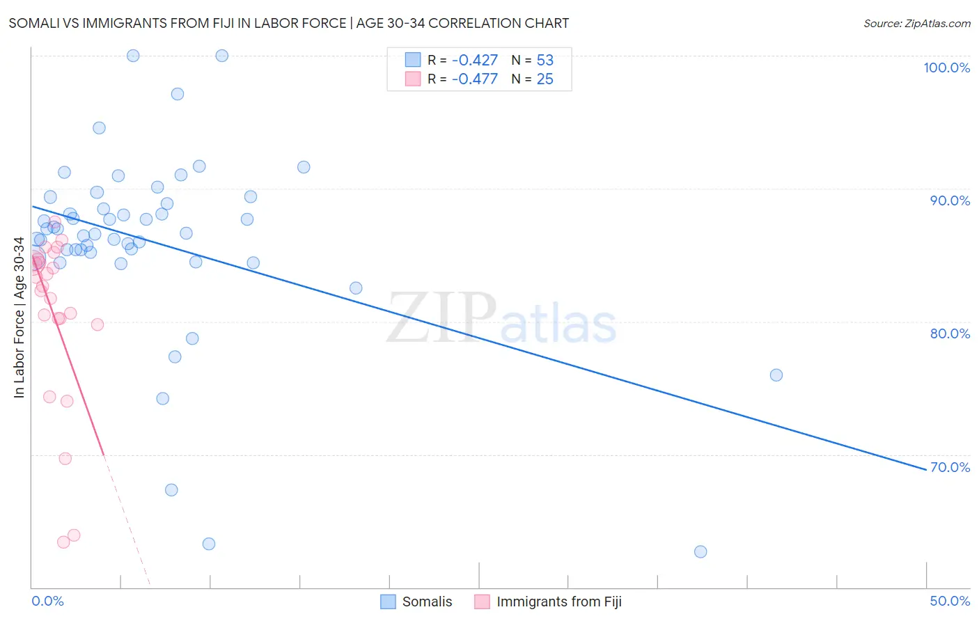 Somali vs Immigrants from Fiji In Labor Force | Age 30-34