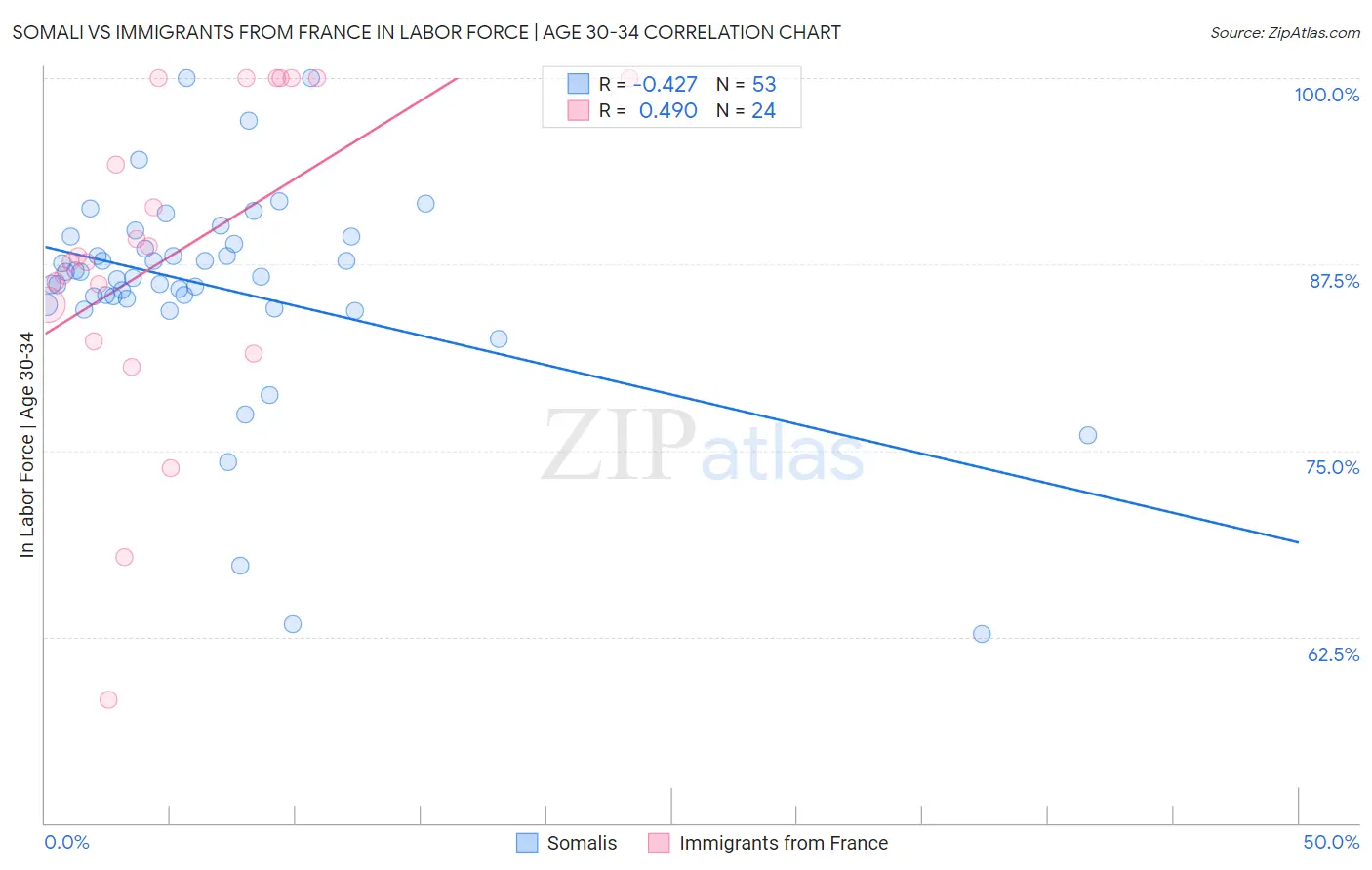Somali vs Immigrants from France In Labor Force | Age 30-34