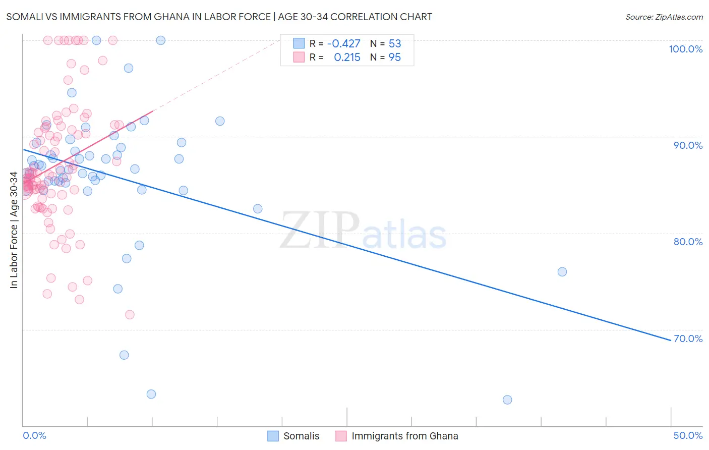 Somali vs Immigrants from Ghana In Labor Force | Age 30-34