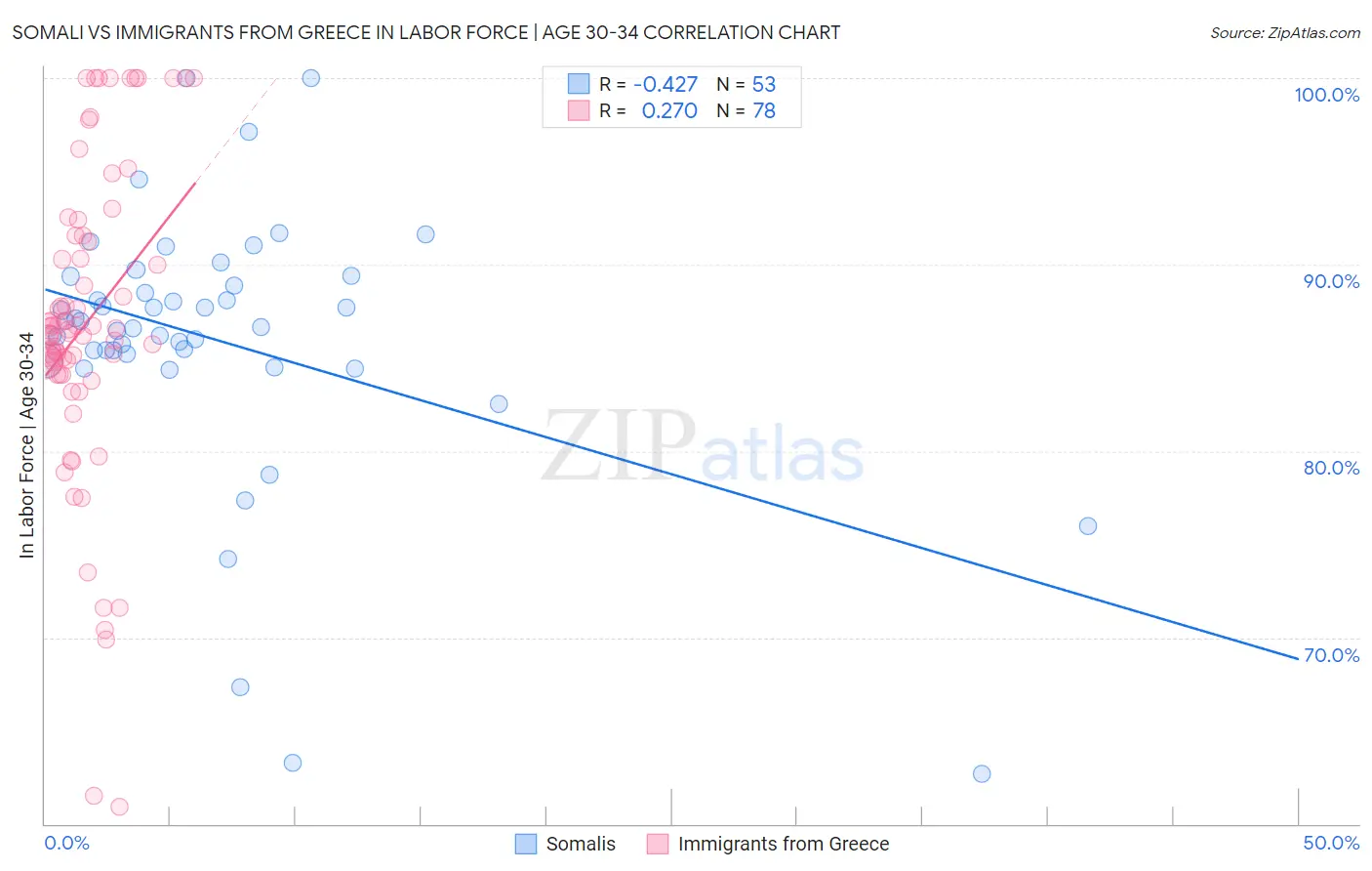 Somali vs Immigrants from Greece In Labor Force | Age 30-34