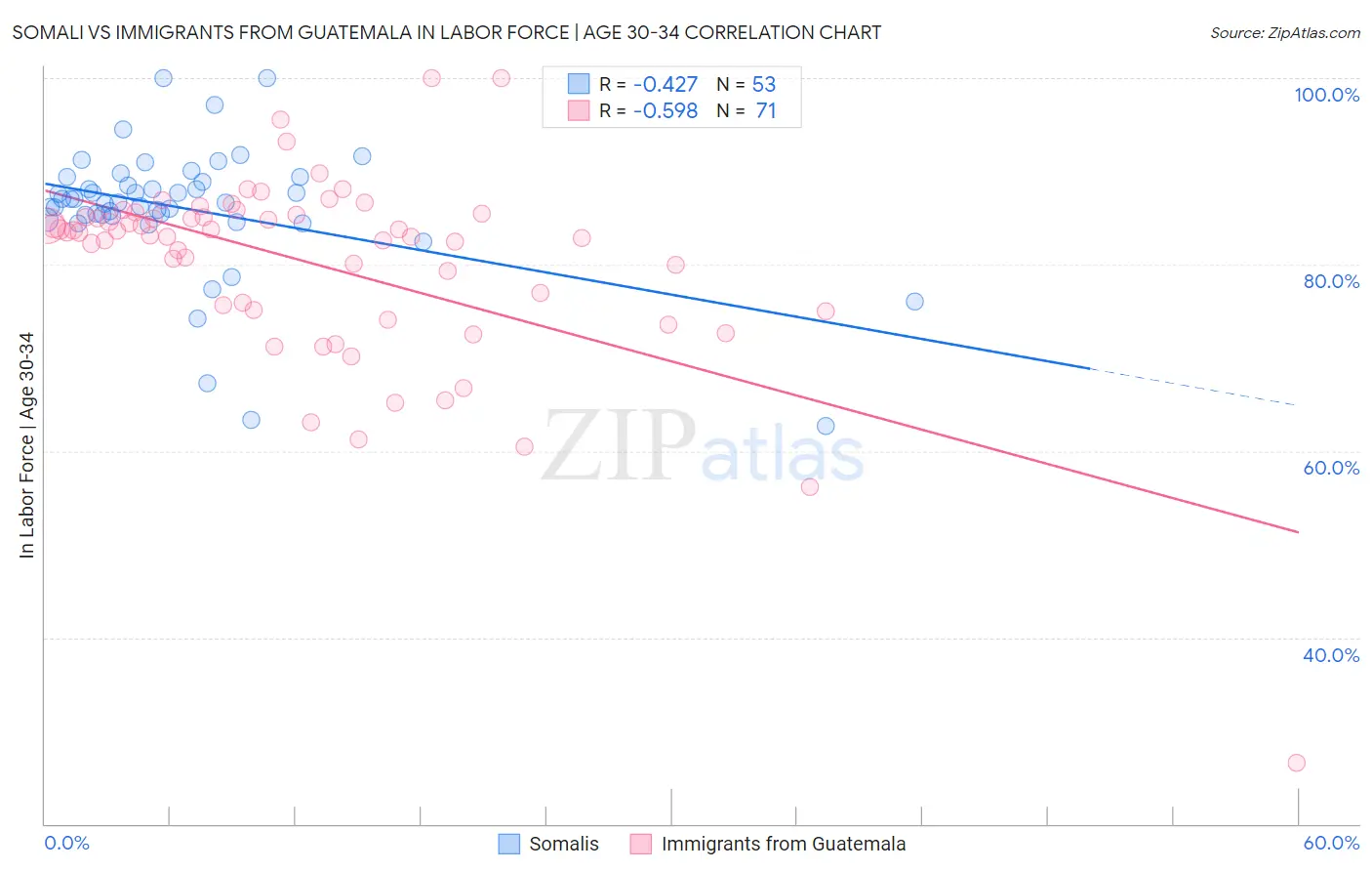 Somali vs Immigrants from Guatemala In Labor Force | Age 30-34
