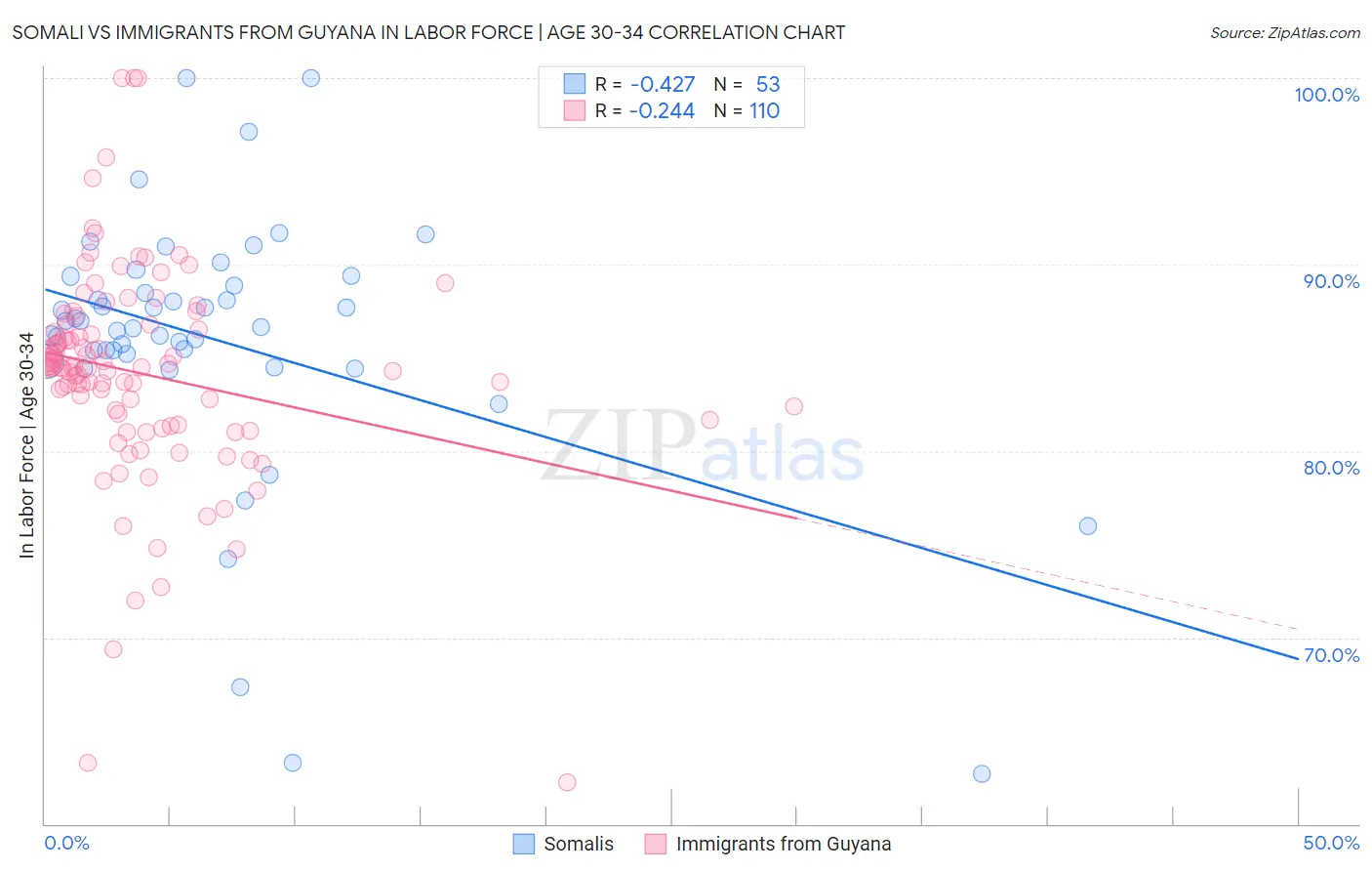 Somali vs Immigrants from Guyana In Labor Force | Age 30-34