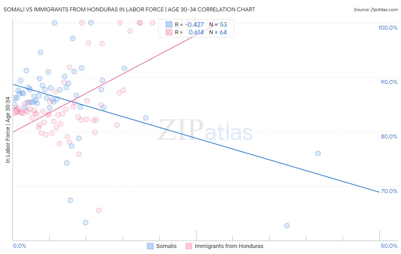 Somali vs Immigrants from Honduras In Labor Force | Age 30-34