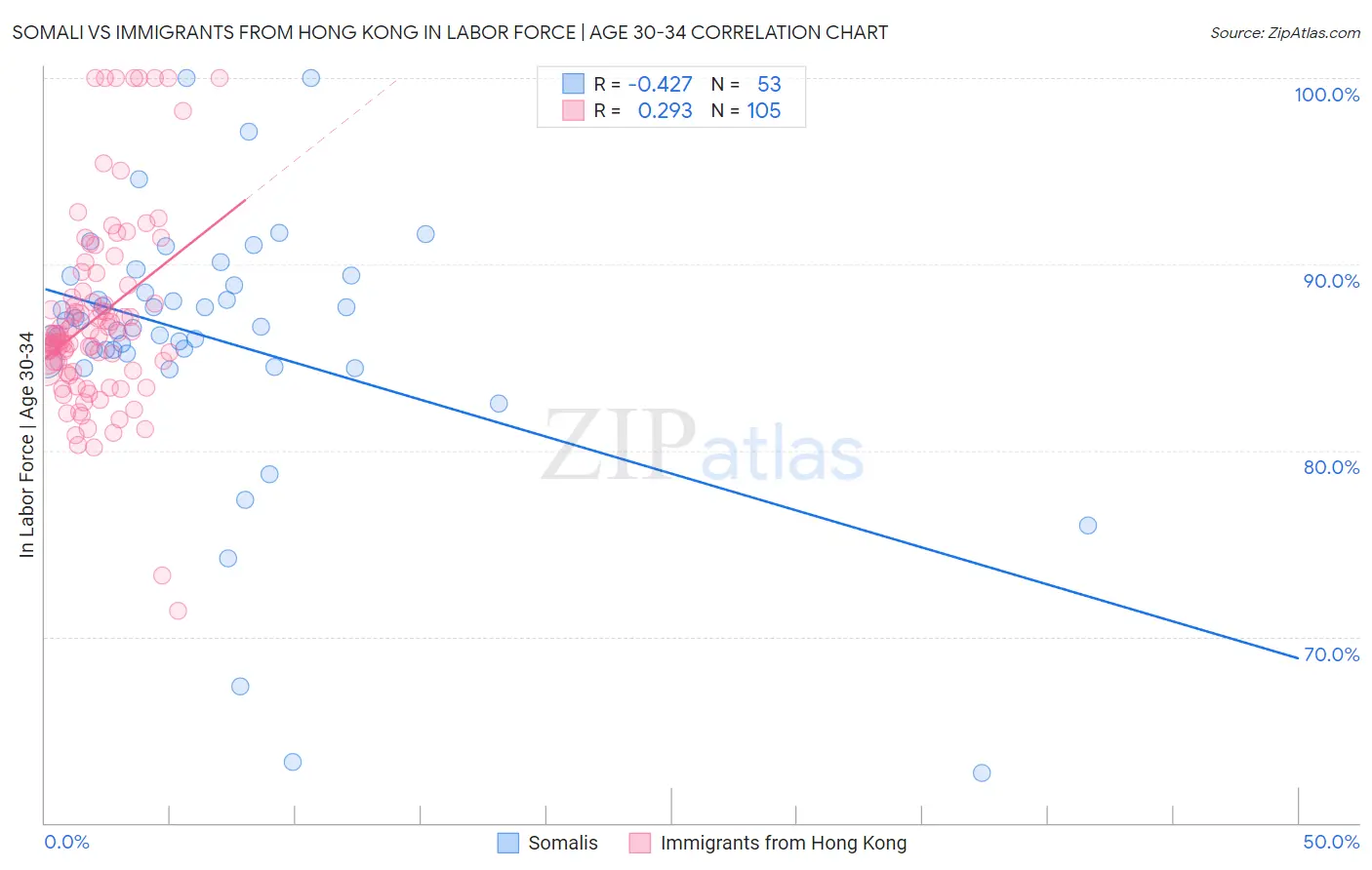 Somali vs Immigrants from Hong Kong In Labor Force | Age 30-34