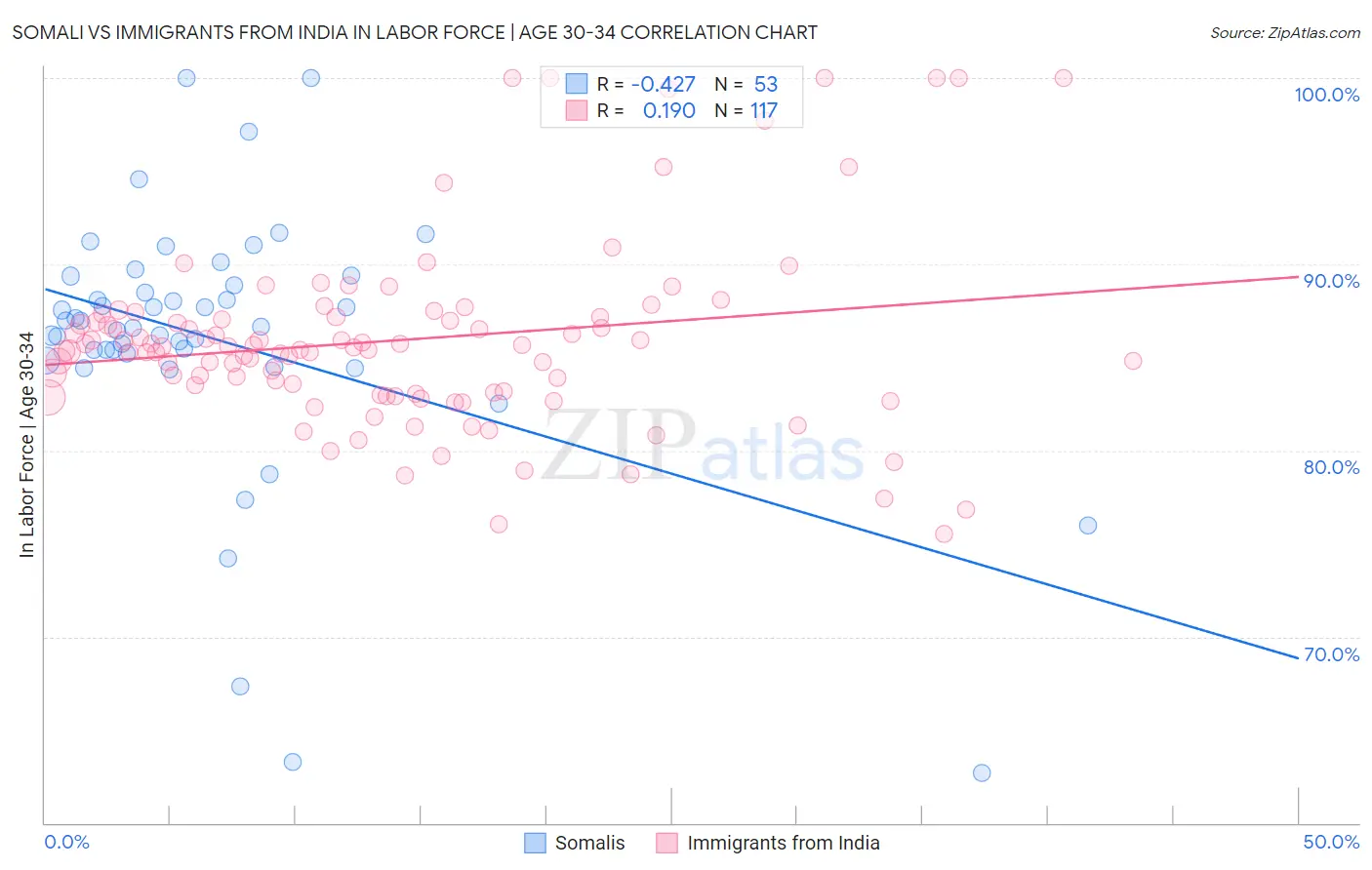 Somali vs Immigrants from India In Labor Force | Age 30-34