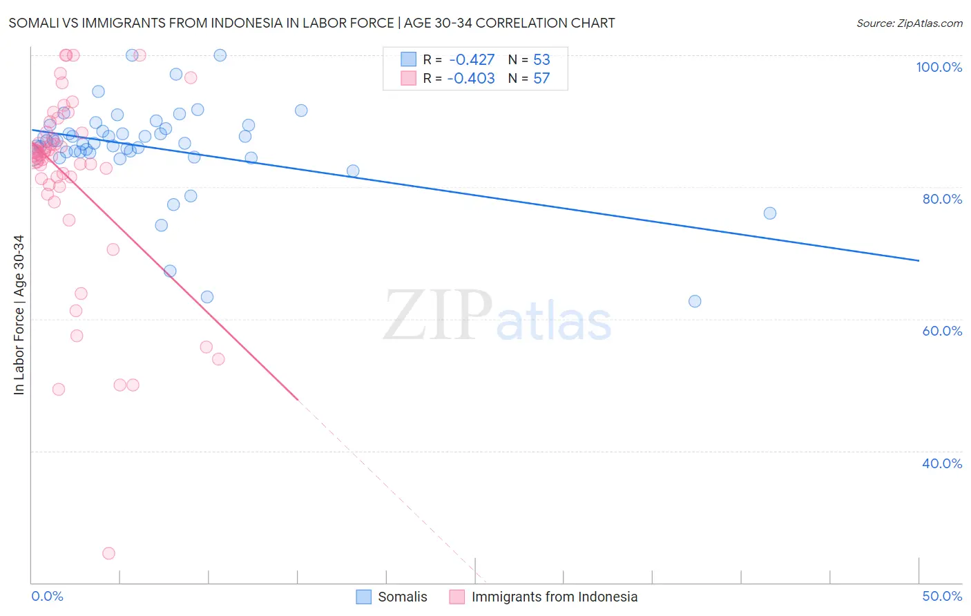 Somali vs Immigrants from Indonesia In Labor Force | Age 30-34