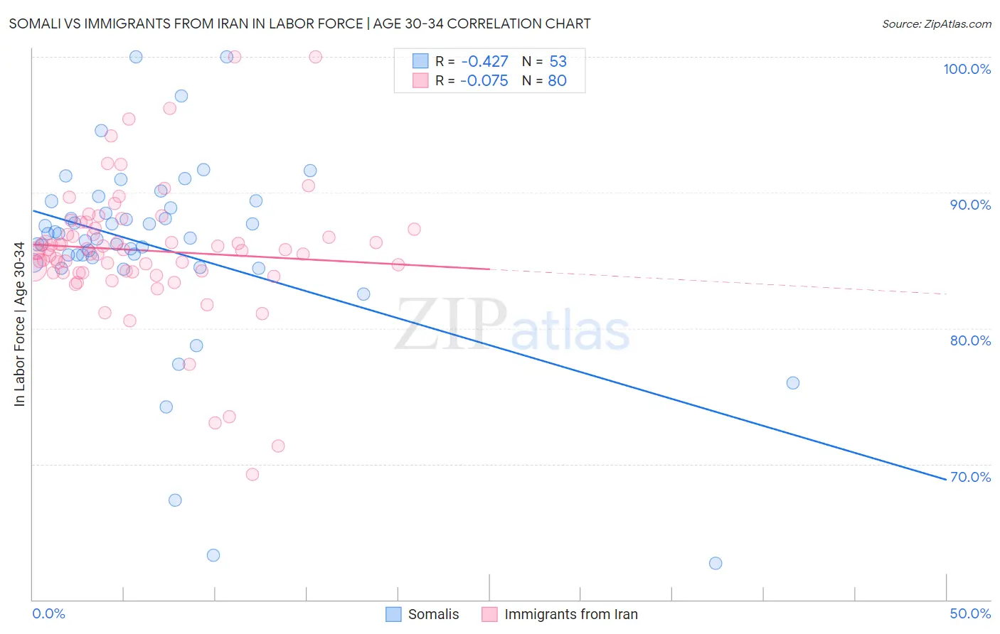 Somali vs Immigrants from Iran In Labor Force | Age 30-34