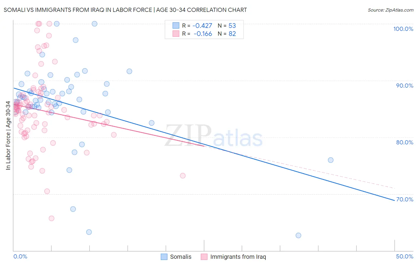 Somali vs Immigrants from Iraq In Labor Force | Age 30-34