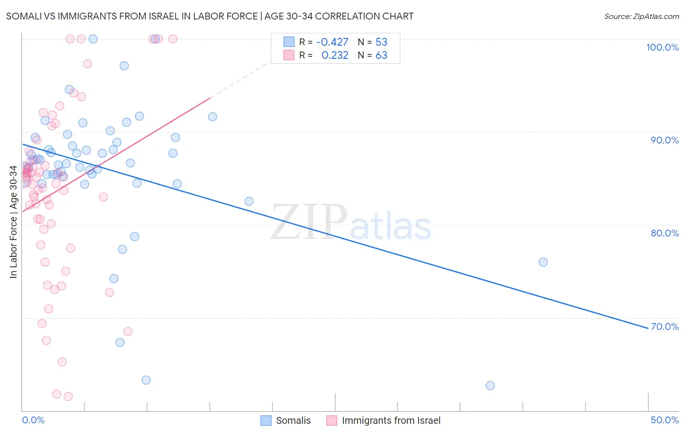 Somali vs Immigrants from Israel In Labor Force | Age 30-34