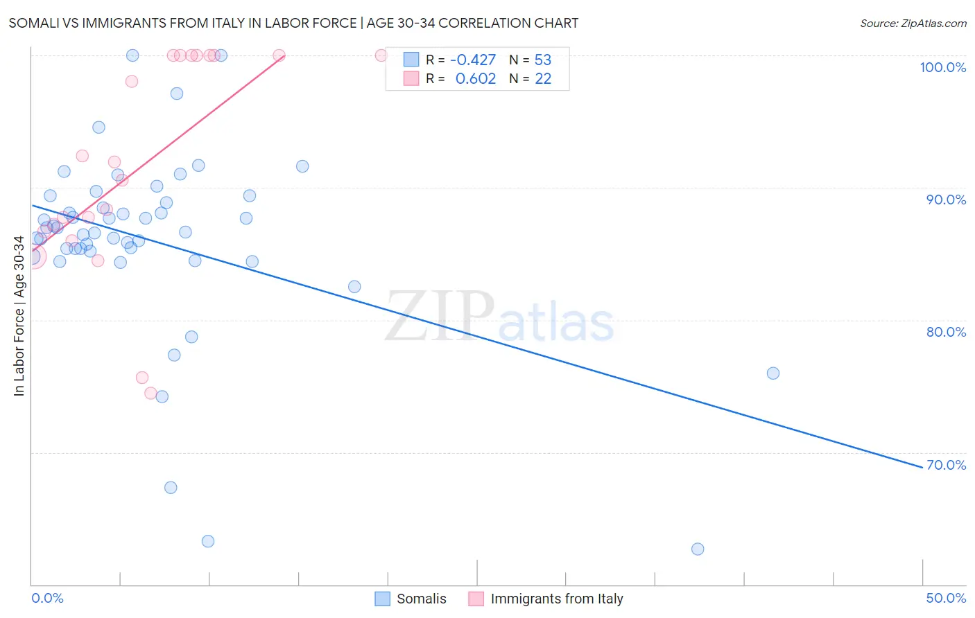 Somali vs Immigrants from Italy In Labor Force | Age 30-34