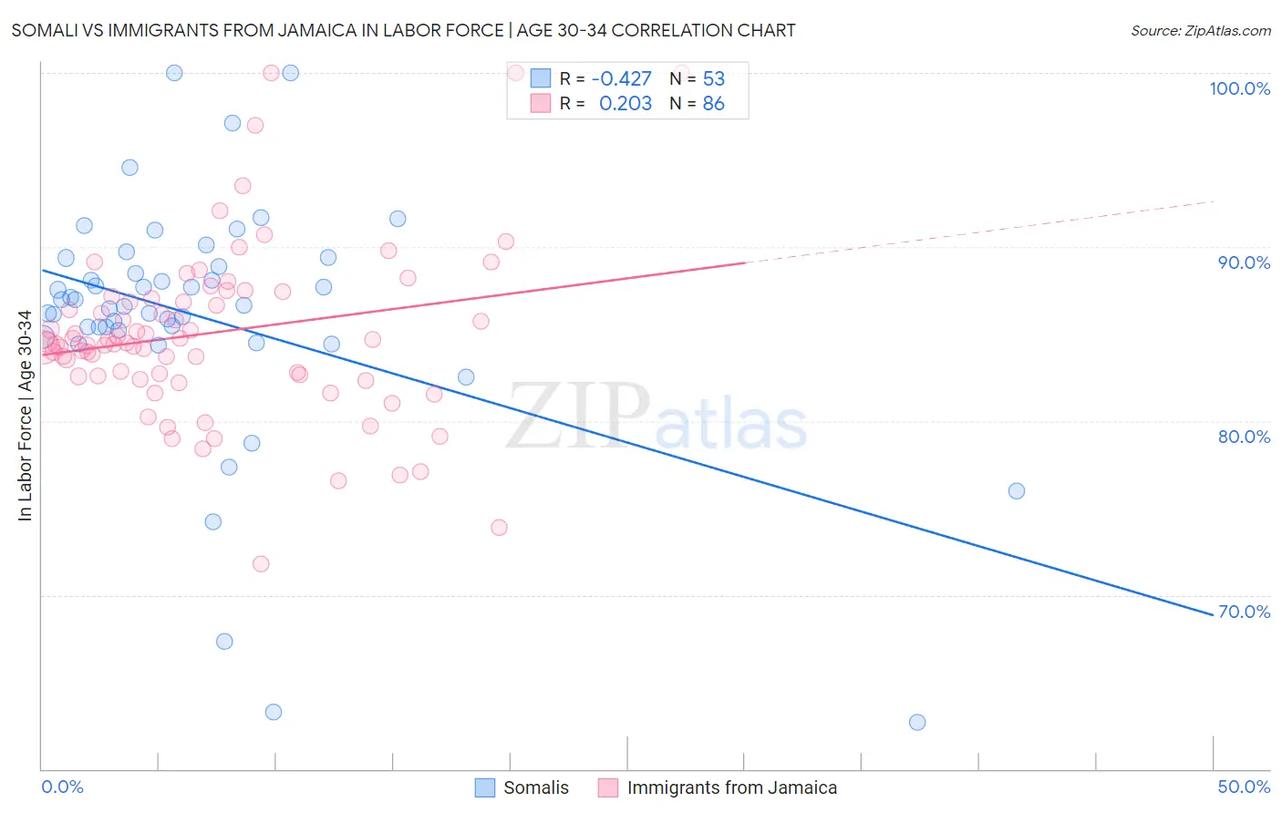 Somali vs Immigrants from Jamaica In Labor Force | Age 30-34