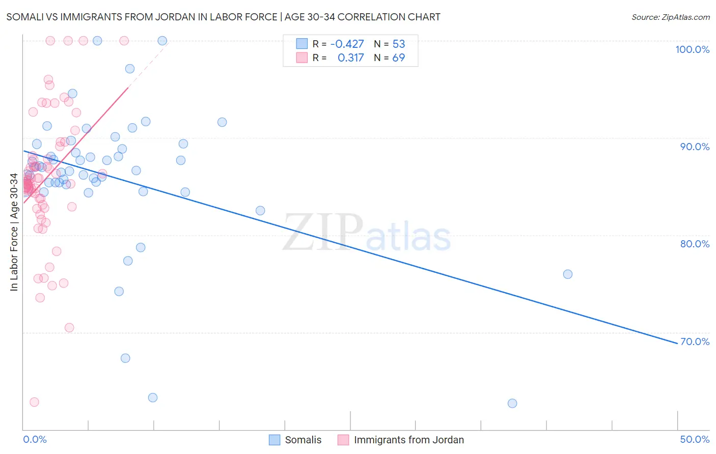 Somali vs Immigrants from Jordan In Labor Force | Age 30-34