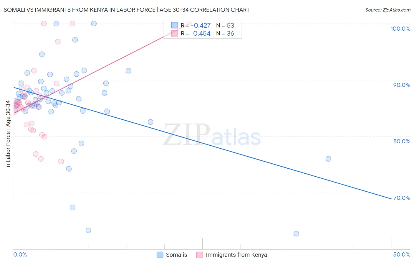 Somali vs Immigrants from Kenya In Labor Force | Age 30-34