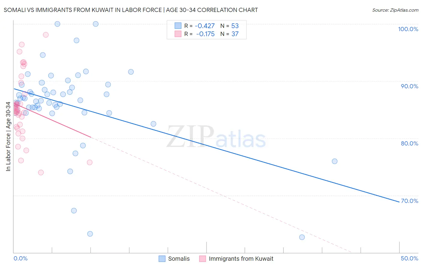 Somali vs Immigrants from Kuwait In Labor Force | Age 30-34