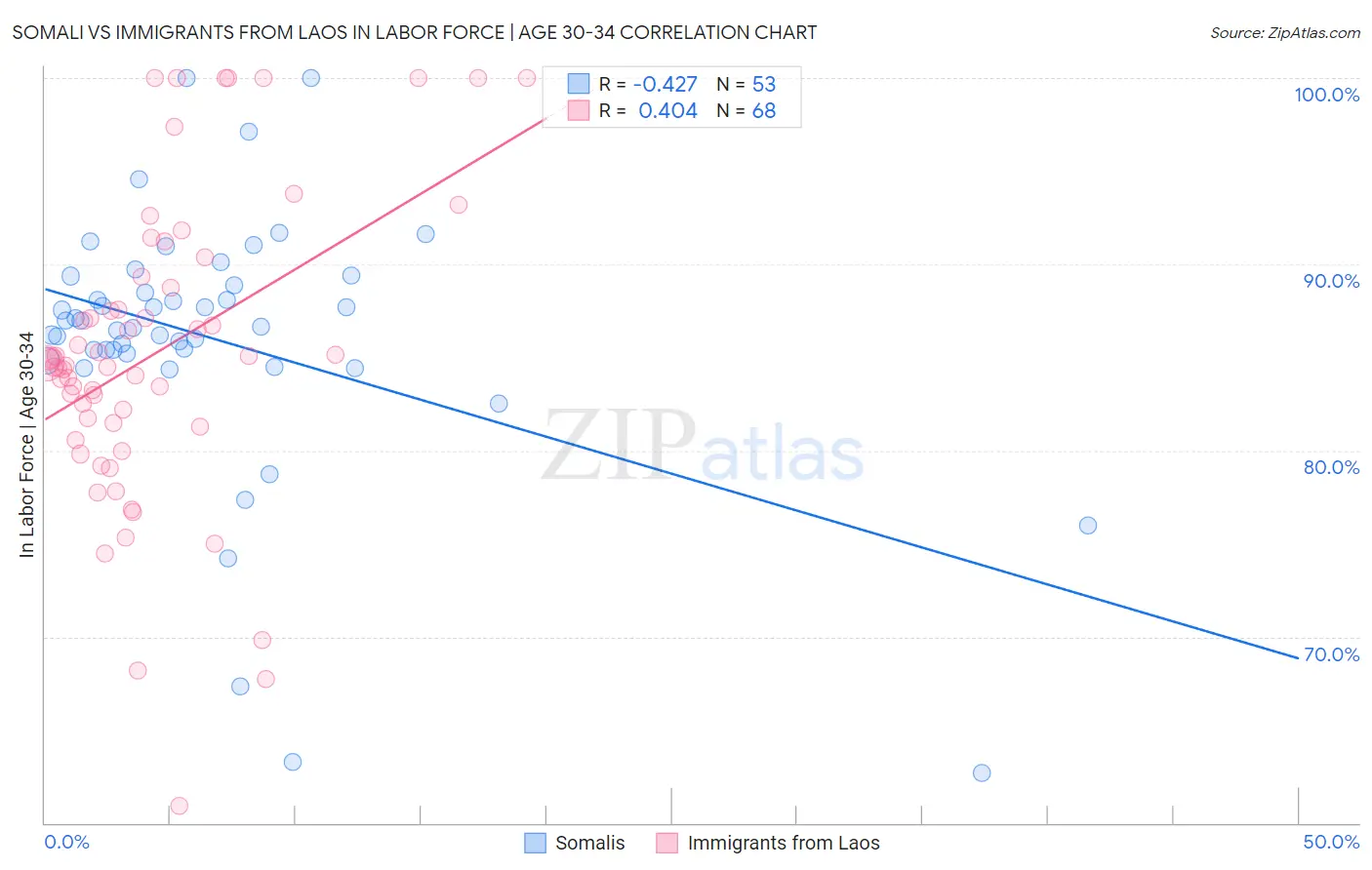 Somali vs Immigrants from Laos In Labor Force | Age 30-34