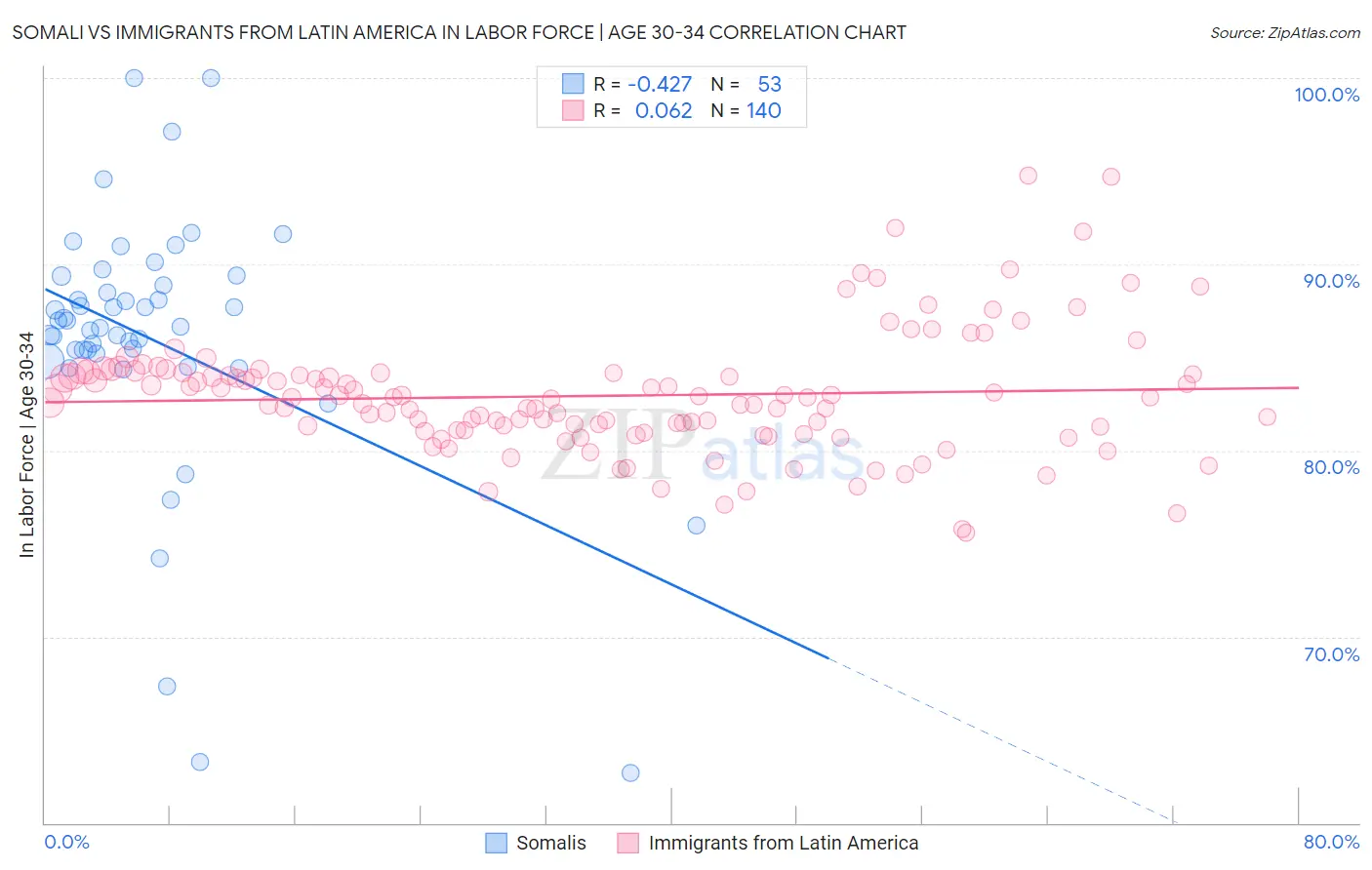 Somali vs Immigrants from Latin America In Labor Force | Age 30-34