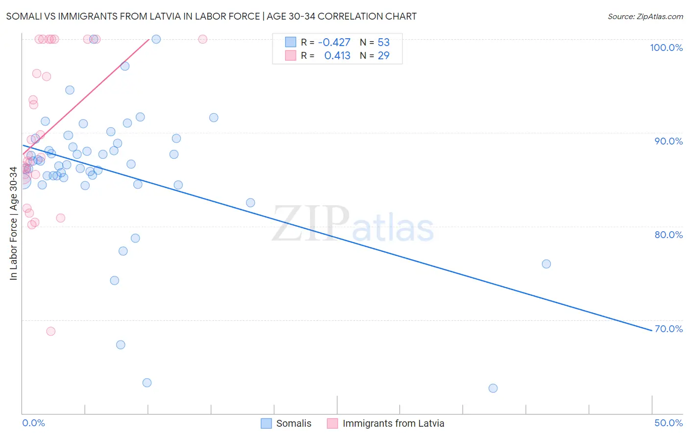 Somali vs Immigrants from Latvia In Labor Force | Age 30-34