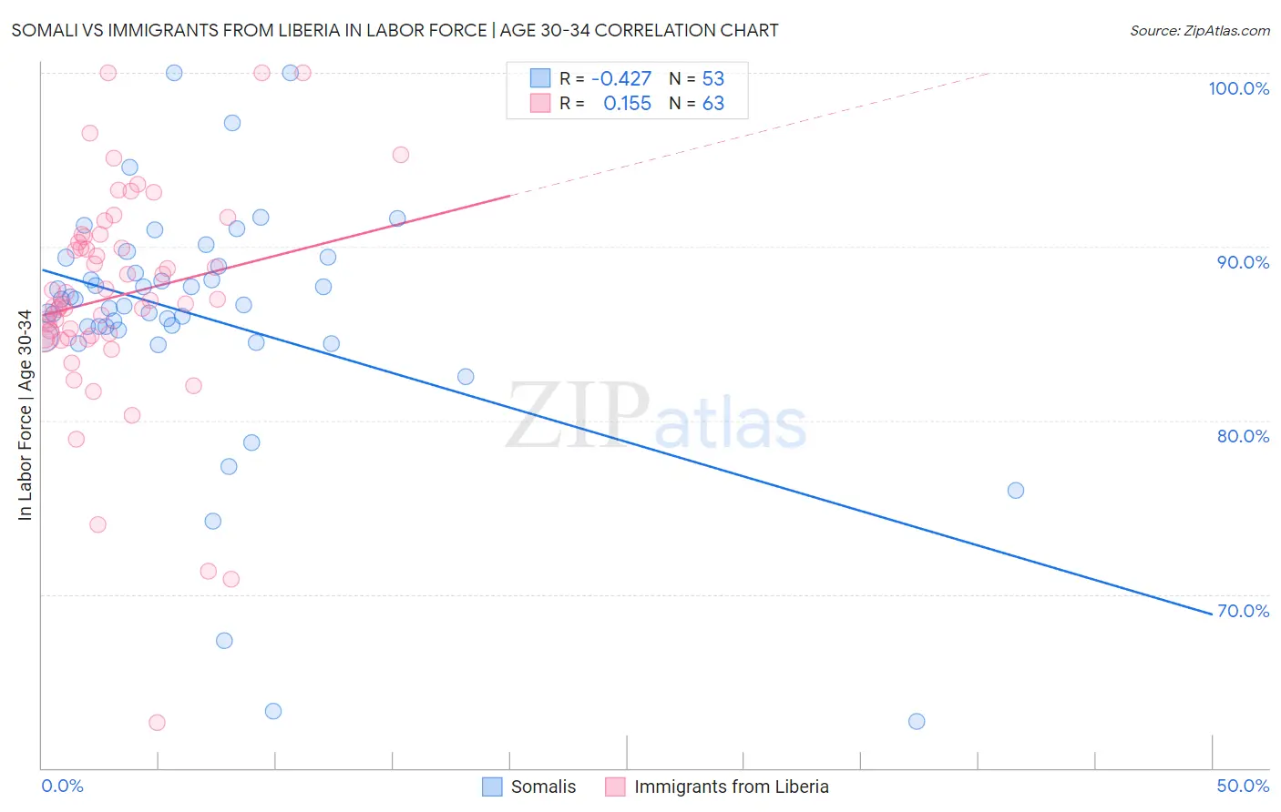 Somali vs Immigrants from Liberia In Labor Force | Age 30-34